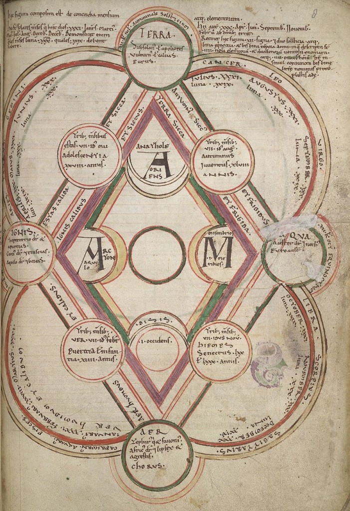 Symbols - Byrhtferth’s Diagram